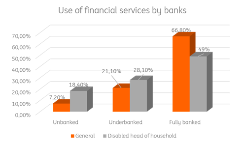 Table: Use of financial services by banks